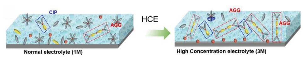Open access visualization of Illustration, Solvent, HCE