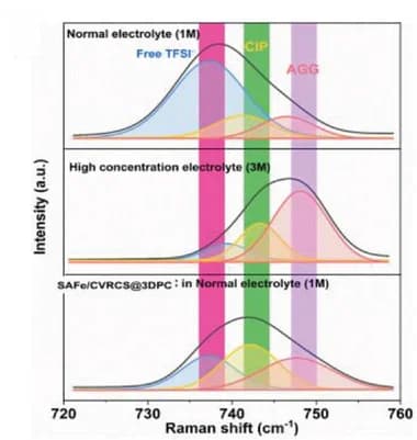 Open access visualization of Line Plot, Density Plot, Raman Spectra, Interface, Electrolyte