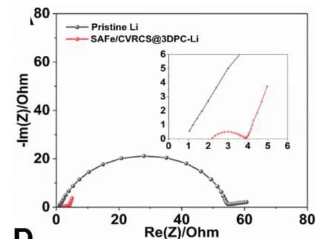 Open access visualization of Line Plot, EIS, Li-ion Transport, SAFe