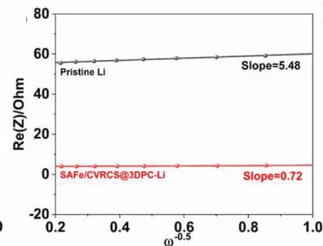 Open access visualization of Line Plot, EIS, Li-ion Transport, SAFe