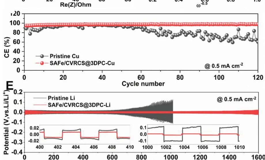 Open access visualization of Line Plot, Line Step, Coulombic Efficiency, Asymmetric Cells