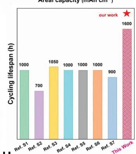 Open access visualization of Bar Plot, Lifespan