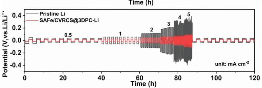 Open access visualization of Line Plot, Line Step, Rate Performance