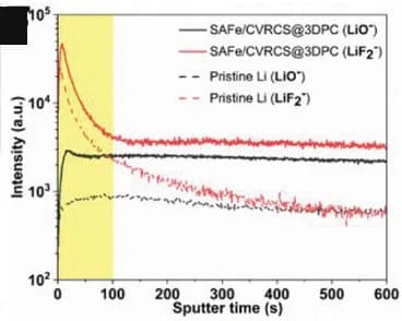 Open access visualization of Line Plot, Intensity Comparison, Lithium
