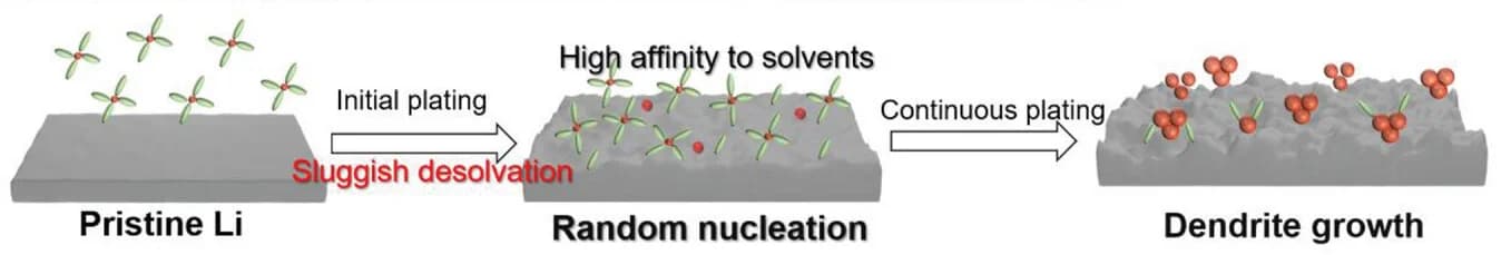 Open access visualization of Workflow, Illustration, Lithium Plating, Schematic