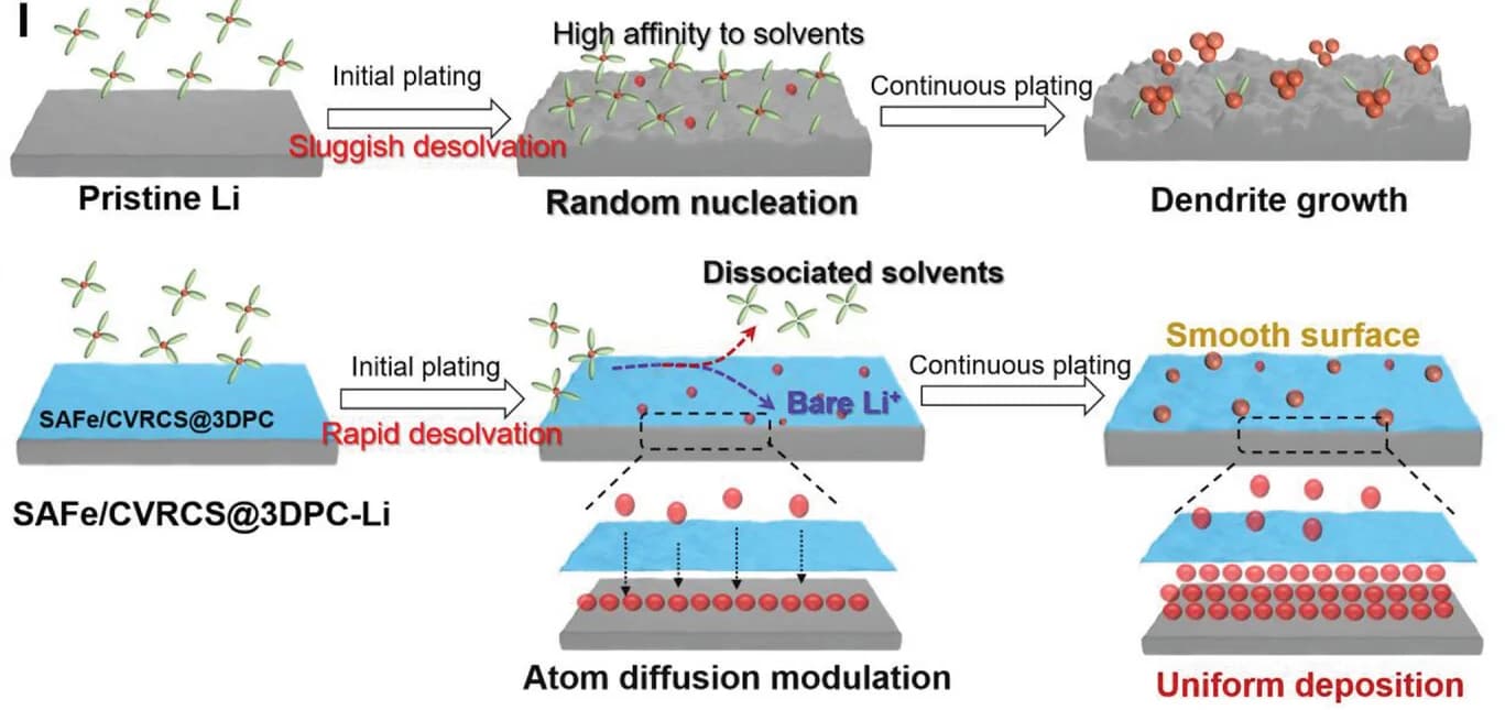 Open access visualization of Workflow, Illustration, Lithium Plating, Schematic, Catalytic Layer