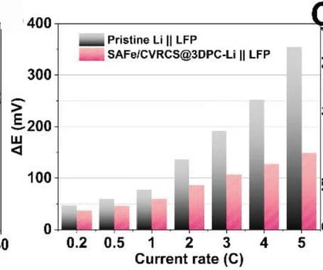 Open access visualization of Bar Plot, Clustered, Potential gaps, Full cells, SAFe/CVRCS@3DPC promotors