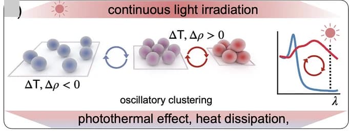 Open access visualization of Illustration, Workflow, Light Irradiation, Nanoparticle Photoheating, Heat Conduction