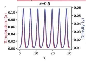 Open access visualization of Line Plot, Oscillations, Repulsive Nanoparticles, Period