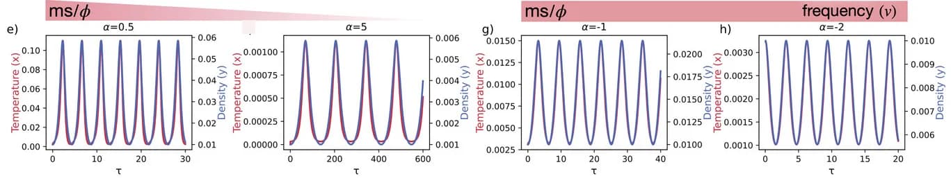 Open access visualization of Line Plot, Frequencies, Predictions