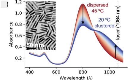 Open access visualization of Line Plot, Microscopy, UV-Vis-NIR Spectra, Nanoparticle Clustering, Temperature Dependence