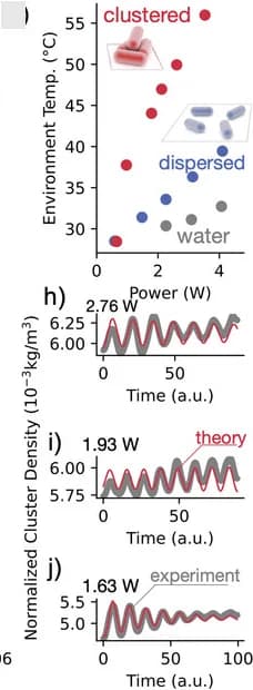 Open access visualization of Line Plot, Scatter Plot, Temperature vs Laser Power, Dispersed Nanoparticles, Irreversible Clustering