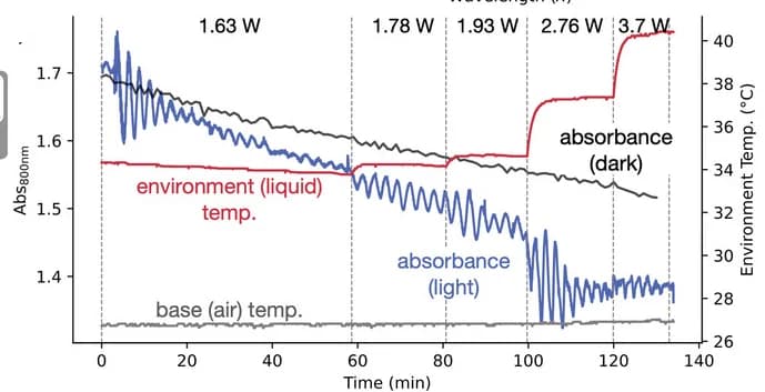 Open access visualization of Line Plot, Line Step, Absorbance Oscillation, Temperature Change, Laser Irradiation