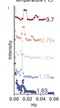 Open access visualization of Line Plot, Frequency Spectra, Laser Power