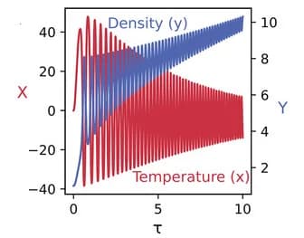 Open access visualization of Line Plot, Density Plot, Thermoplasmonic attractor, Trajectories, Projections