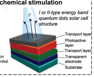 Open access visualization of Illustration, Faradaic photoelectrochemical stimulation, Quantum dots
