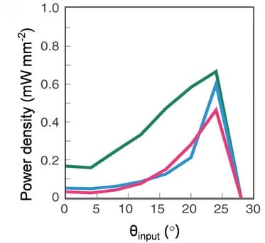 Open access visualization of Line Plot, Power Density