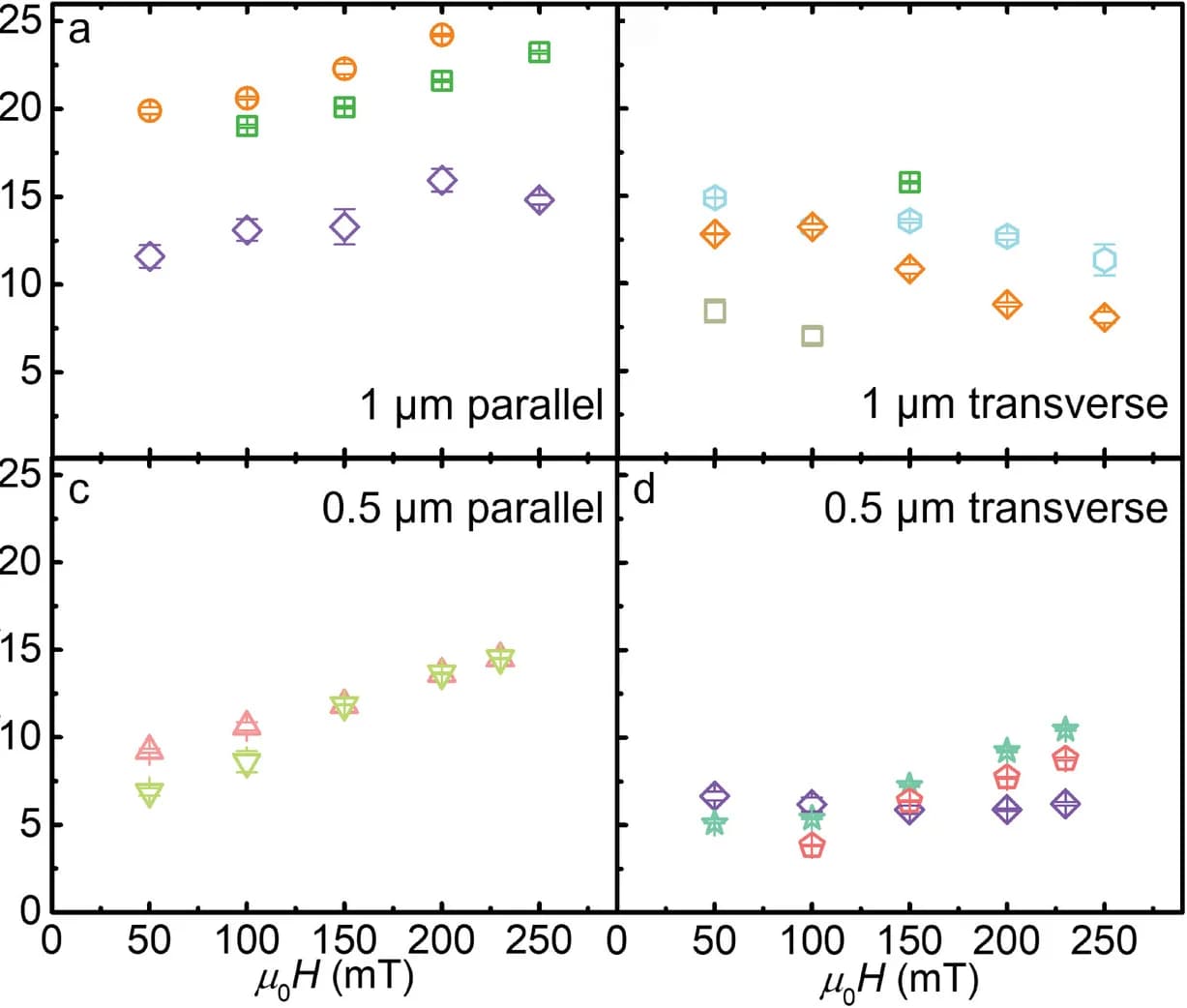 Open access visualization of Scatter Plot, Error Bars, Resonance Modes, Magnetic Field, Nanonetwork