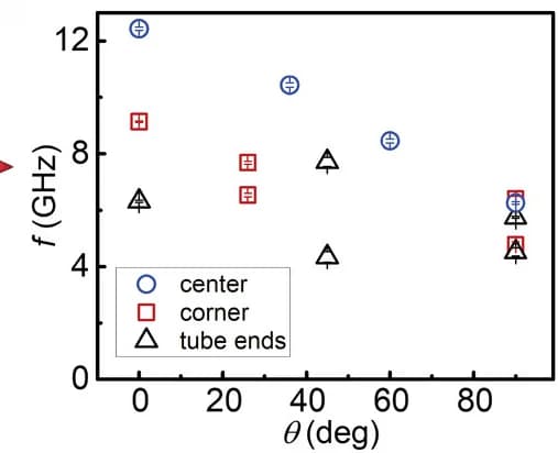 Open access visualization of Scatter Plot, Resonance frequencies, Magnetic field, 3D Ni nanonetwork