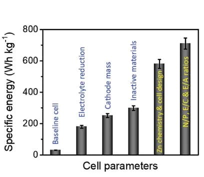 Open access visualization of Bar Plot, Error Bars, Pouch configurations, Specific cell energies, Electrolytes