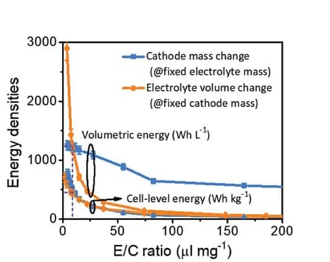 Open access visualization of Line Plot, Error Bars, Cell energy density, E/C ratio, Cathode