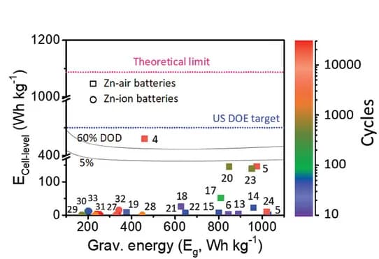 Open access visualization of Scatter Plot, Line Plot, Ragone plots, Energy densities, Zn-air batteries
