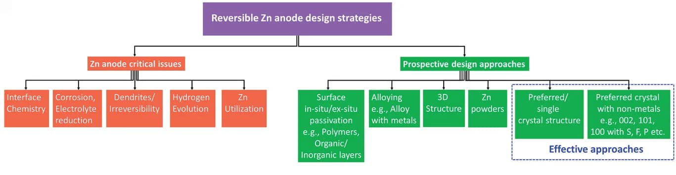 Open access visualization of Flowchart, Zn anodes, Failure Mechanisms, Design Considerations