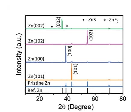 Open access visualization of Line Plot, X-ray Diffraction, Zn anodes, ZnS, ZnF2