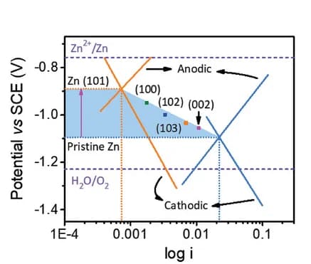 Open access visualization of Line Plot, Evans Diagram, Electrochemical Corrosion, Zn, Zn Anodes