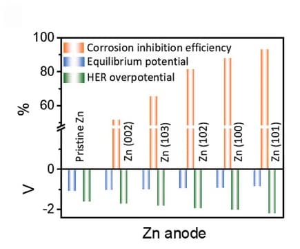 Open access visualization of Clustered, Bar Plot, Corrosion Inhibition, Equilibrium Potential, HER Overpotential