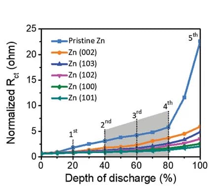 Open access visualization of Line Plot, Charge Transfer Resistance, Depth of Discharge, Zn Anodes