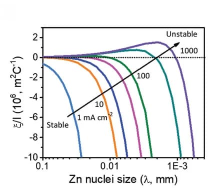 Open access visualization of Line Plot, Dendritic Growth, Current Density, Zn Anodes