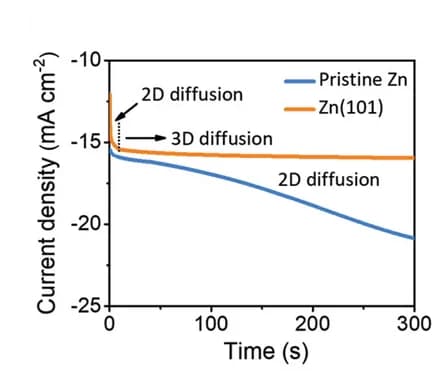 Open access visualization of Line Plot, Chronoamperograms, Zinc Anodes, Overpotential
