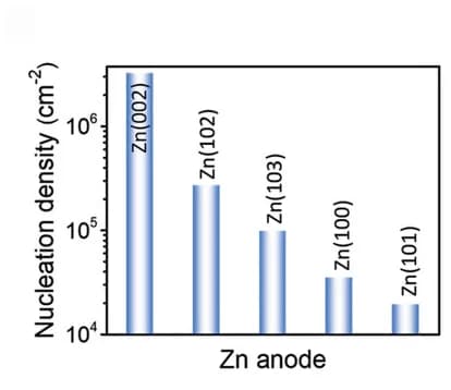Open access visualization of Bar Plot, Nucleation Density, Zinc Anodes, Zinc Plating, Current Density