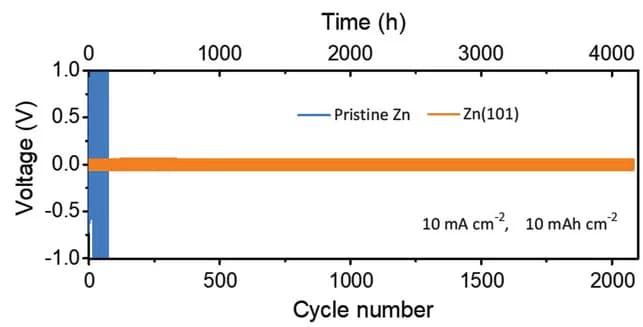 Open access visualization of Line Plot, Line Step, Zn plating, Zn stripping, Symmetric cells