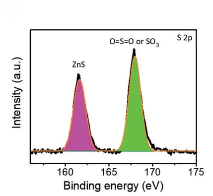 Open access visualization of Line Plot, Density Plot, High-resolution XPS, SEI layer, Metal anode