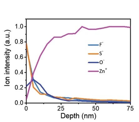 Open access visualization of Line Plot, TOF-SIMS, Depth profiles, Secondary ions, Metal anodes