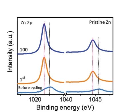 Open access visualization of Line Plot, Density Plot, XPS, Core-state, Electrolytes