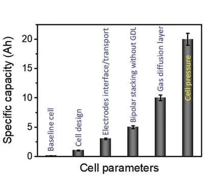 Open access visualization of Bar Plot, Error Bars, Cell Capacity, Cell Design, Electrode Interface