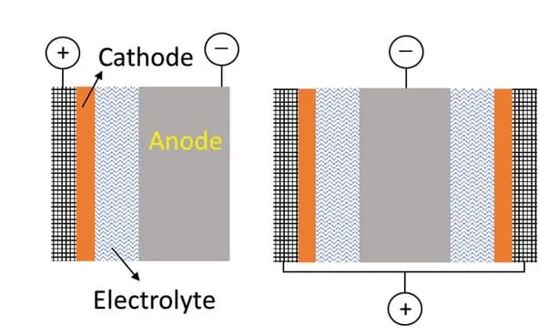 Open access visualization of Illustration, Cell Design, Zn-batteries, Asymmetric Cell, Symmetric Cell