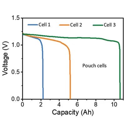 Open access visualization of Line Plot, Discharge Capacity, Pouch Cells, Cell Area, Asymmetric Cell