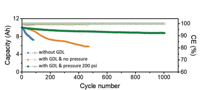 Open access visualization of Line Plot, Cycling Performance, Coulombic Efficiency, Zn-air Pouch Cells, GDL