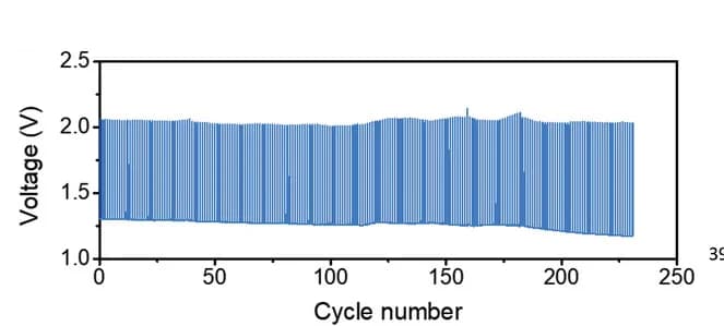 Open access visualization of Line Plot, Line Step, Galvanostatic Cycling, Fast Charging, DOD