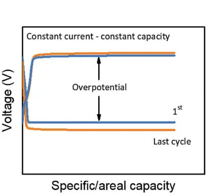 Open access visualization of Line Plot, Testing Protocols, Zn-batteries, Constant Current-Constant Capacity