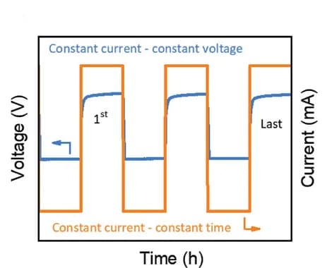 Open access visualization of Line Plot, Line Step, Testing Protocols, Zn-batteries, Constant Current-Constant Time