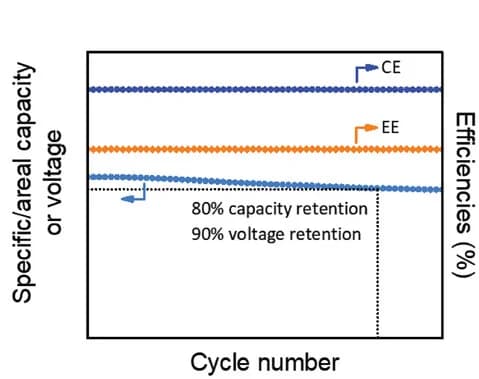 Open access visualization of Line Plot, Symmetric Cells, Asymmetric Cells, Capacity-Time Analysis, Voltage-Time Analysis