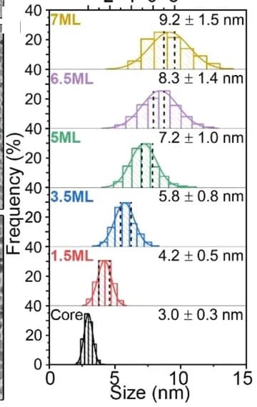 Open access visualization of Histogram, Line Plot, Size Distribution Histograms, TEM Images, Structural/Atomistic Model