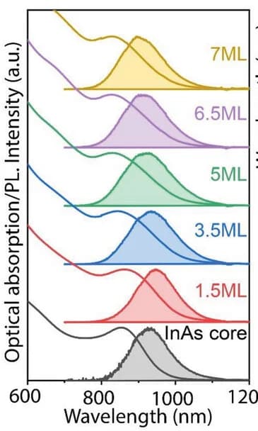 Open access visualization of Line Plot, Density Plot, Ridge Plot, Optical Absorption, PL Spectra