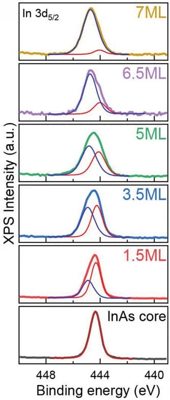 Open access visualization of Line Plot, Density Plot, XPS, In 3d5/2, Core