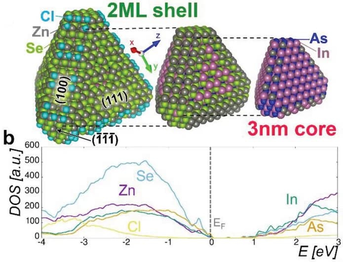 Open access visualization of Line Plot, Protein Structure, Core@shell NC, Atomistic structure, Interlayer
